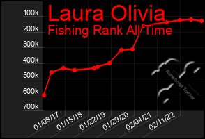 Total Graph of Laura Olivia