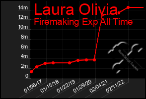 Total Graph of Laura Olivia