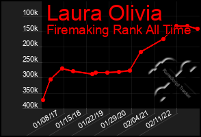 Total Graph of Laura Olivia