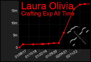 Total Graph of Laura Olivia