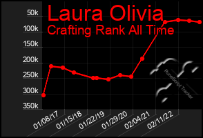 Total Graph of Laura Olivia