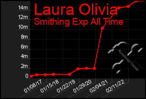 Total Graph of Laura Olivia