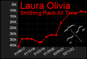 Total Graph of Laura Olivia