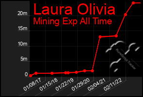 Total Graph of Laura Olivia