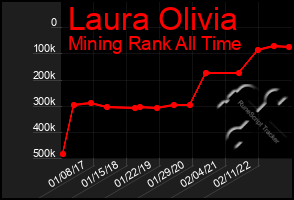 Total Graph of Laura Olivia