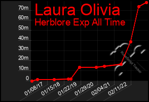 Total Graph of Laura Olivia