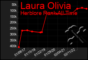 Total Graph of Laura Olivia