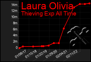 Total Graph of Laura Olivia