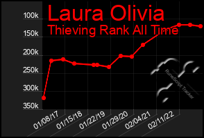 Total Graph of Laura Olivia