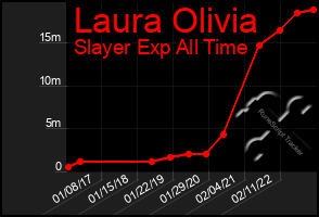 Total Graph of Laura Olivia