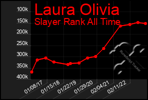 Total Graph of Laura Olivia