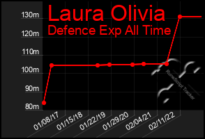 Total Graph of Laura Olivia