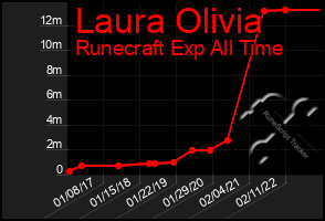 Total Graph of Laura Olivia