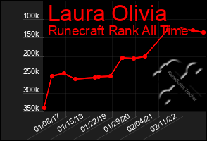 Total Graph of Laura Olivia