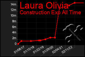 Total Graph of Laura Olivia