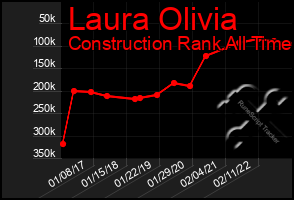 Total Graph of Laura Olivia