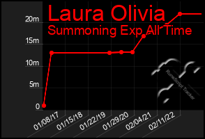 Total Graph of Laura Olivia