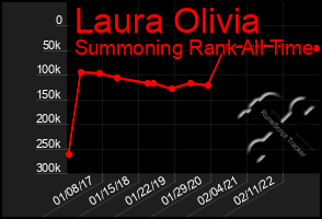 Total Graph of Laura Olivia