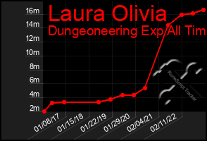 Total Graph of Laura Olivia