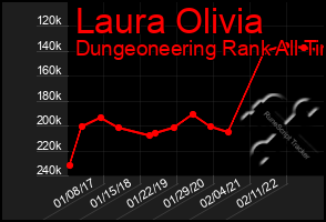 Total Graph of Laura Olivia