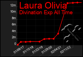 Total Graph of Laura Olivia