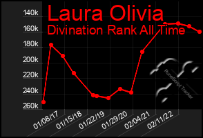 Total Graph of Laura Olivia