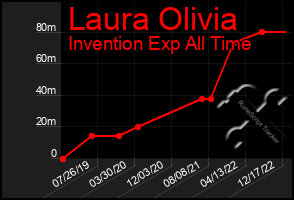 Total Graph of Laura Olivia