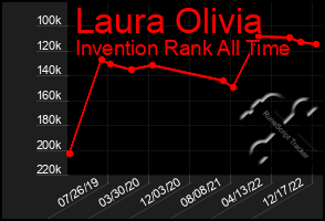 Total Graph of Laura Olivia