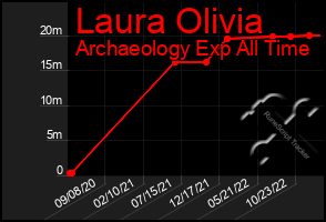 Total Graph of Laura Olivia