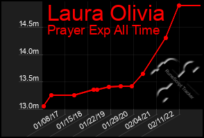 Total Graph of Laura Olivia