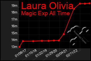 Total Graph of Laura Olivia