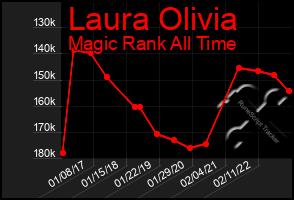 Total Graph of Laura Olivia