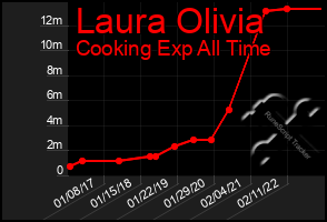 Total Graph of Laura Olivia