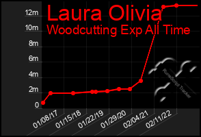 Total Graph of Laura Olivia