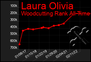 Total Graph of Laura Olivia