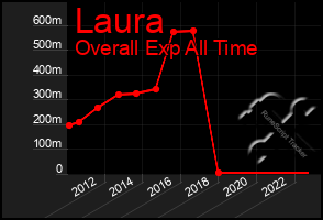 Total Graph of Laura