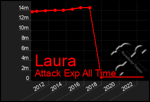 Total Graph of Laura