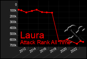 Total Graph of Laura