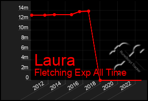 Total Graph of Laura