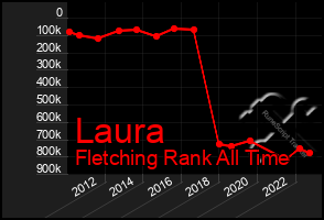 Total Graph of Laura