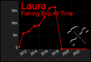 Total Graph of Laura