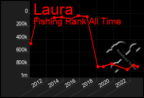 Total Graph of Laura