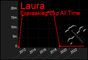 Total Graph of Laura