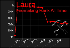 Total Graph of Laura