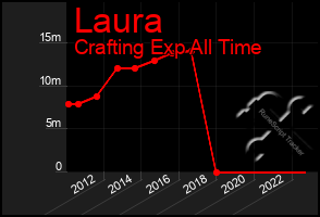 Total Graph of Laura
