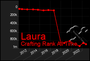 Total Graph of Laura