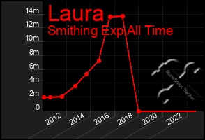 Total Graph of Laura