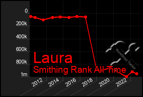 Total Graph of Laura