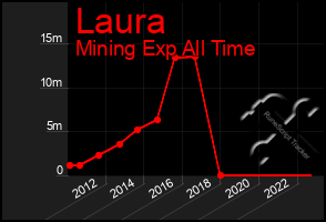 Total Graph of Laura