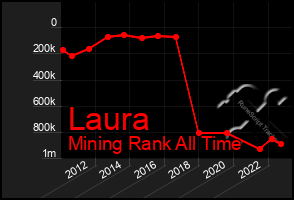 Total Graph of Laura